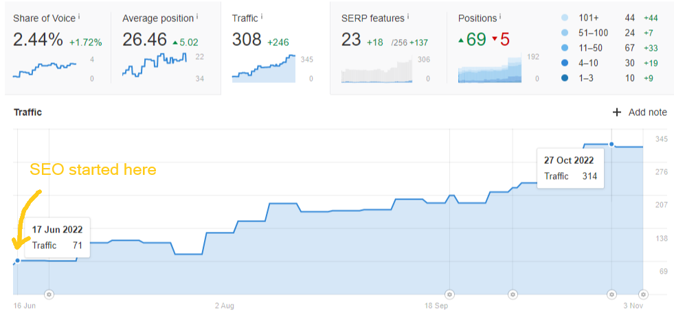 Surepaint-traffic-result
