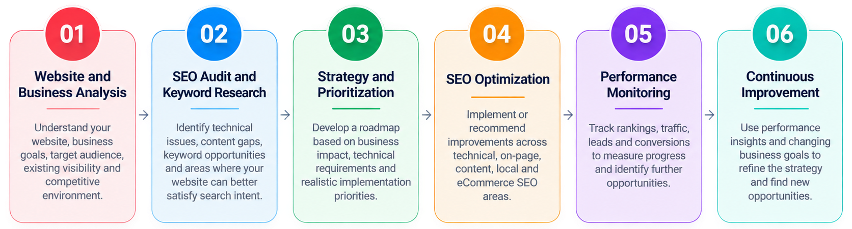 Six-Step SEO Growth Process