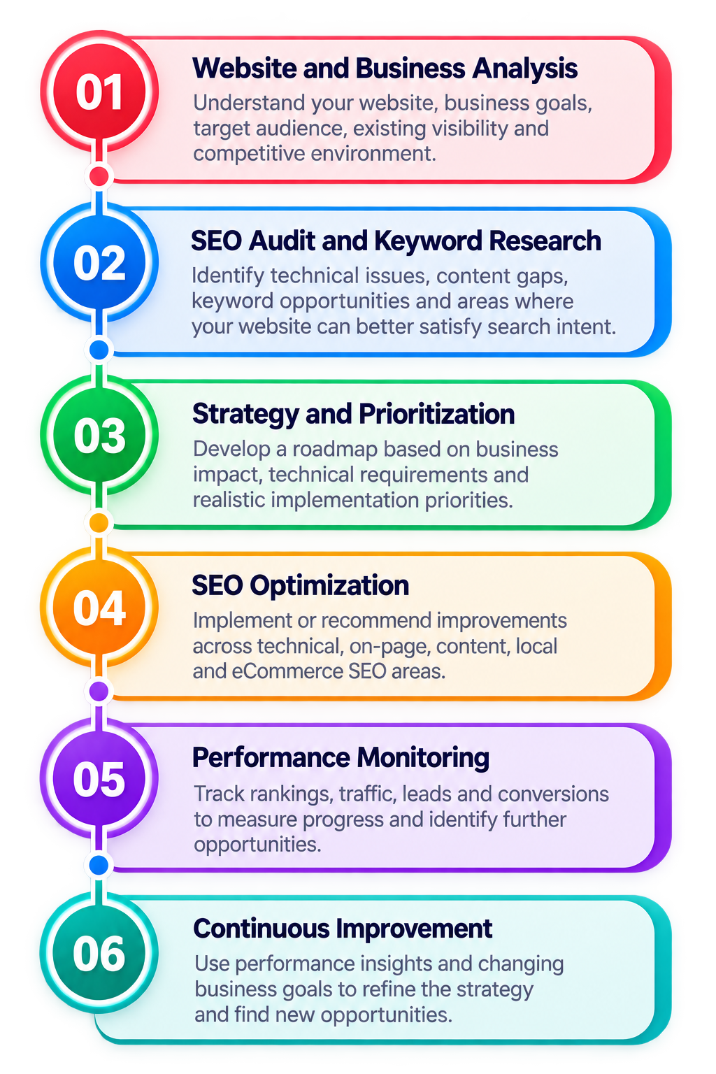 Six-Step SEO Strategy Timeline
