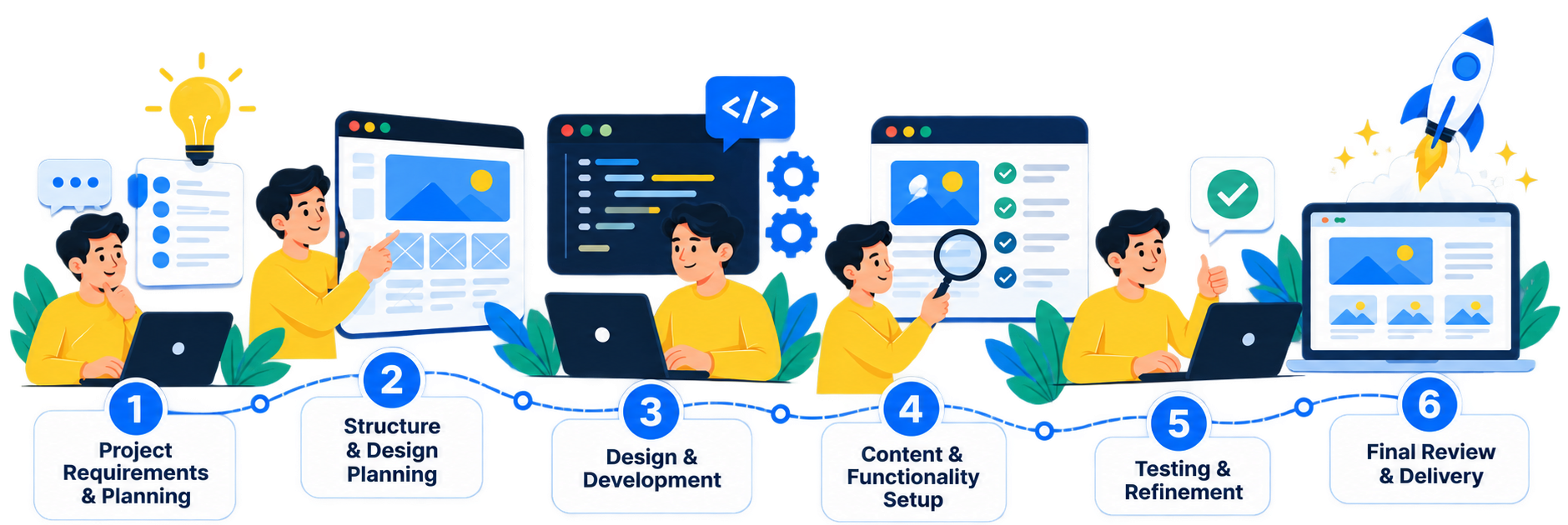 web development process